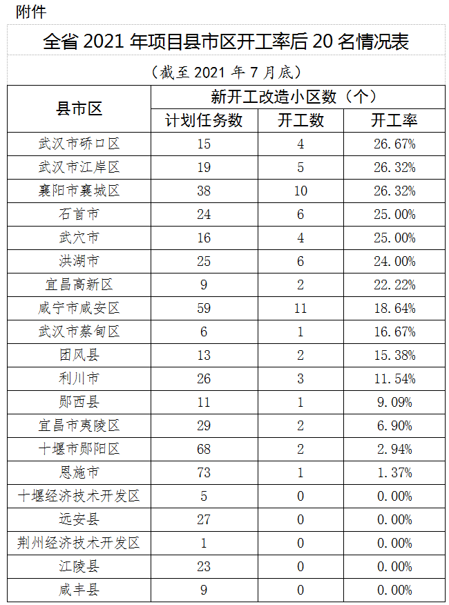 湖北通報2021年7月份城鎮(zhèn)老舊小區(qū)改造進展情況.png