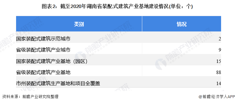 圖表2：截至2020年湖南省裝配式建筑產(chǎn)業(yè)基地建設(shè)情況(單位：個)