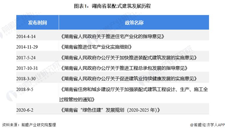 圖表1：湖南省裝配式建筑發(fā)展歷程