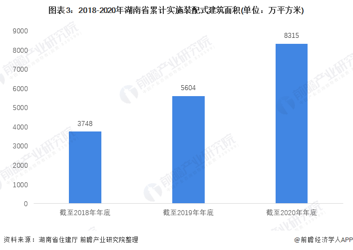 圖表3：2018-2020年湖南省累計實施裝配式建筑面積(單位：萬平方米)