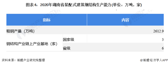 圖表4：2020年湖南省裝配式建筑鋼結(jié)構(gòu)生產(chǎn)能力(單位：萬噸，家)