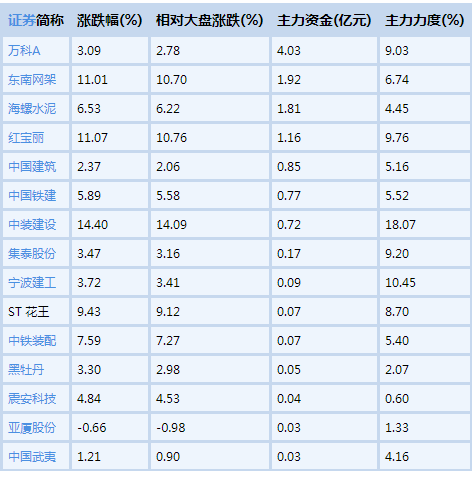 6億主力資金近三日殺入裝配式建筑概念股.png