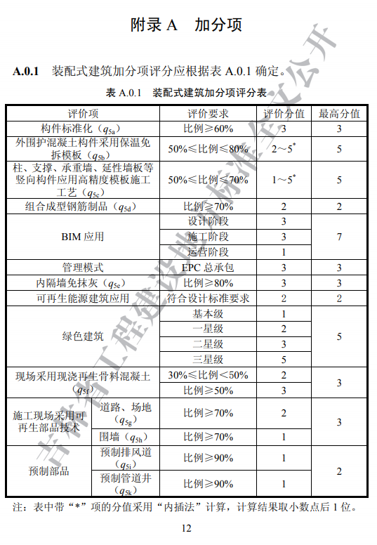 吉林發(fā)布地方標(biāo)準(zhǔn)《裝配式建筑評價(jià)標(biāo)準(zhǔn)》