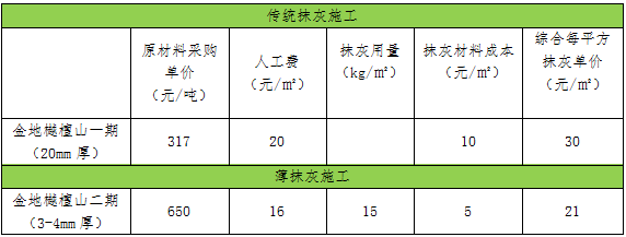 廚衛(wèi)間薄抹灰新工藝，降本提質(zhì)工期短！