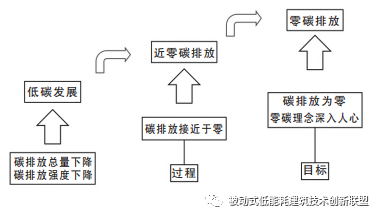 從綠色建筑、被動式建筑邁向零碳建筑的思考