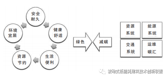 從綠色建筑、被動式建筑邁向零碳建筑的思考