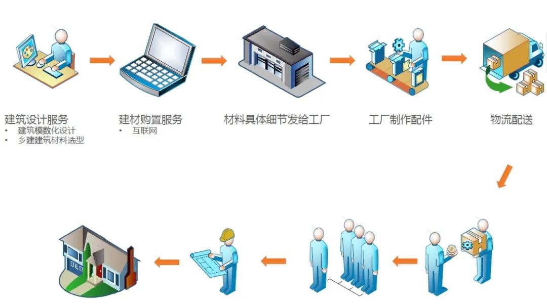 蘇童：農(nóng)房設(shè)計(jì)里的裝配式