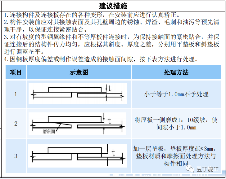 鋼結(jié)構(gòu)工程質(zhì)量常見問題有哪些？管控措施收好！