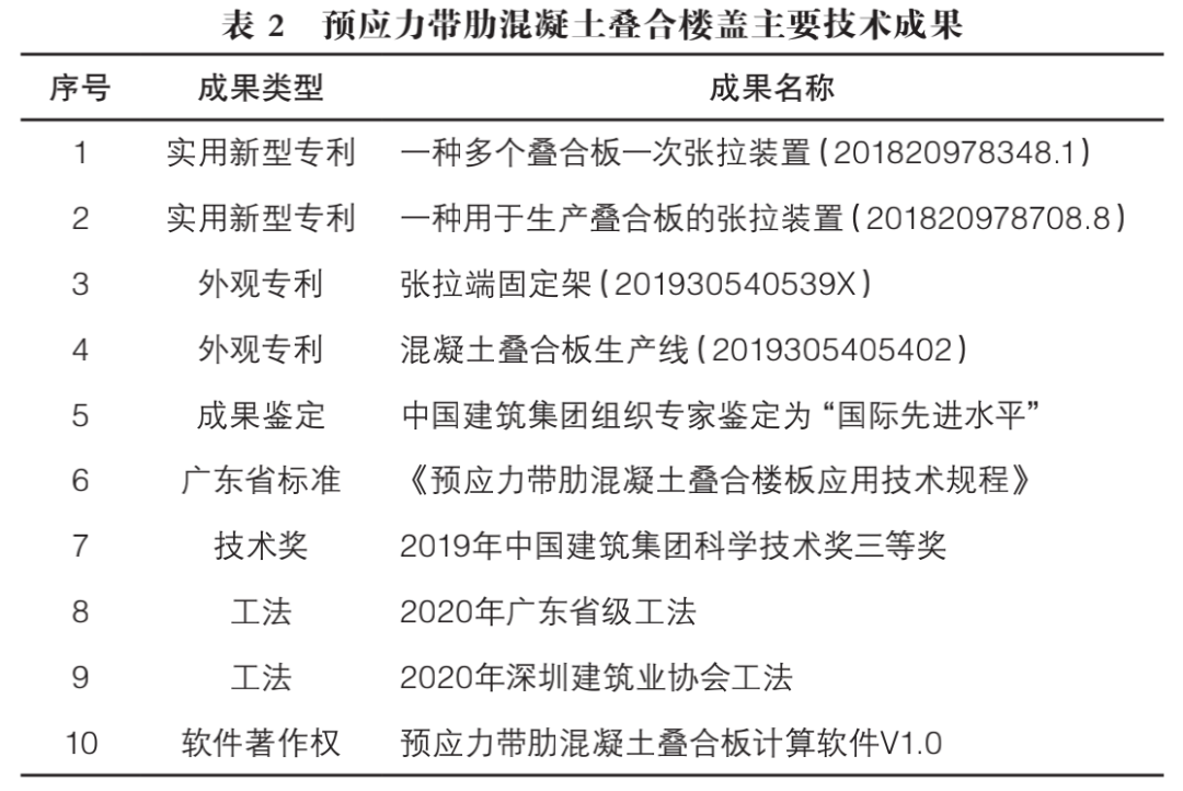 裝配式預(yù)應(yīng)力混凝土疊合樓蓋體系 關(guān)鍵技術(shù)研究與應(yīng)用