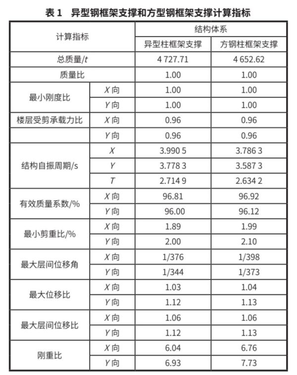 裝配式住宅鋼結(jié)構(gòu)建筑中異型柱鋼結(jié)構(gòu)體系技術(shù)初探