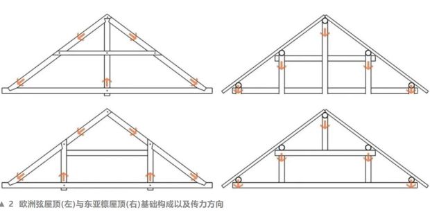 挑戰(zhàn)跨度：中國與歐洲傳統(tǒng)木結(jié)構(gòu)的建構(gòu)思維