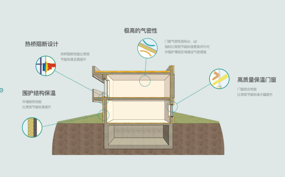 超低能耗建筑結構性能示意圖