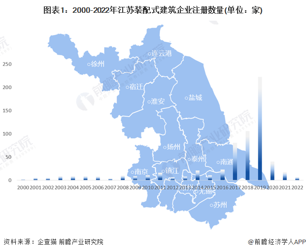 圖表1：2000-2022年江蘇裝配式建筑企業(yè)注冊(cè)數(shù)量(單位：家)