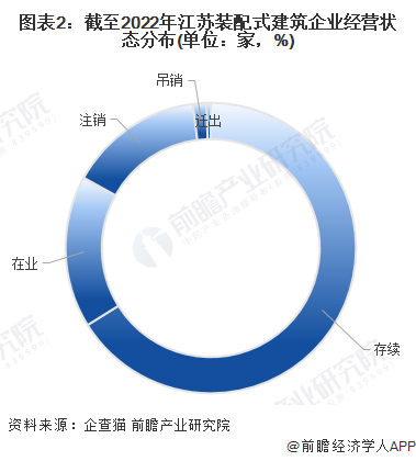 圖表2：截至2022年江蘇裝配式建筑企業(yè)經(jīng)營(yíng)狀態(tài)分布(單位：家，%)