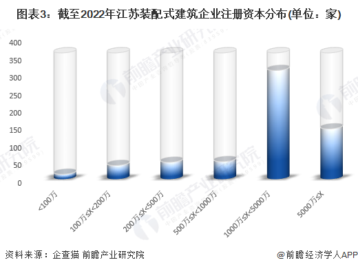 圖表3：截至2022年江蘇裝配式建筑企業(yè)注冊(cè)資本分布(單位：家)