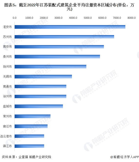 圖表5：截至2022年江蘇裝配式建筑企業(yè)平均注冊(cè)資本區(qū)域分布(單位：萬(wàn)元)