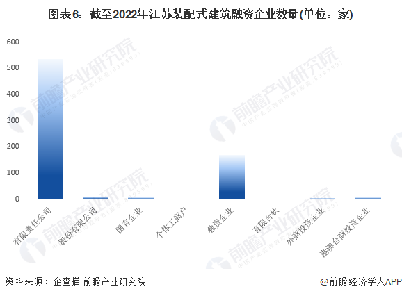 圖表6：截至2022年江蘇裝配式建筑融資企業(yè)數(shù)量(單位：家)