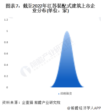 圖表7：截至2022年江蘇裝配式建筑上市企業(yè)分布(單位：家)