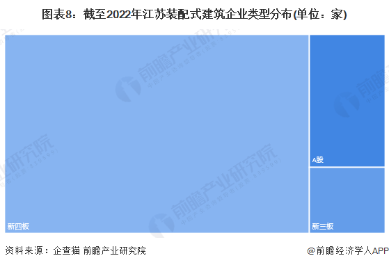 圖表8：截至2022年江蘇裝配式建筑企業(yè)類型分布(單位：家)