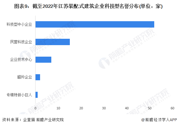 圖表9：截至2022年江蘇裝配式建筑企業(yè)科技型名譽(yù)分布(單位：家)