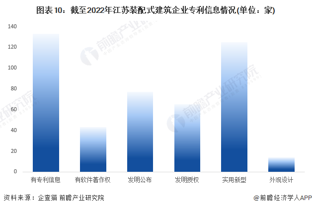 圖表10：截至2022年江蘇裝配式建筑企業(yè)專利信息情況(單位：家)