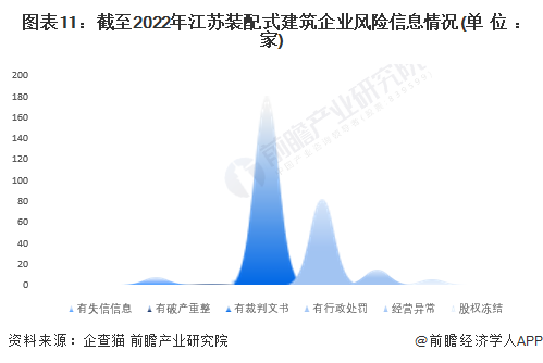 圖表11：截至2022年江蘇裝配式建筑企業(yè)風(fēng)險(xiǎn)信息情況(單位：家)