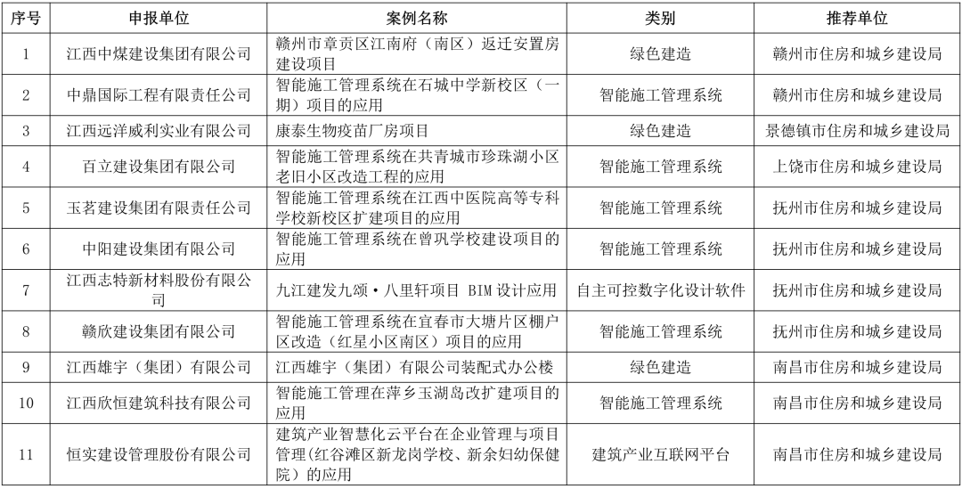 11項(xiàng)上榜！江西第一批綠色建造智能建造典型案例名單公布