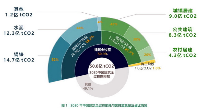 2020年中國(guó)建筑全過(guò)程能耗與碳排放總量及占比情況 