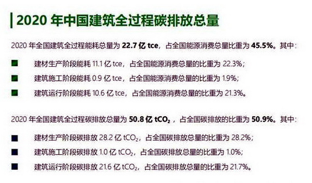 2020年中國(guó)建筑全過(guò)程碳排放總量。資料來(lái)源：《中國(guó)建筑能耗與碳排放研究報(bào)告（2022）》