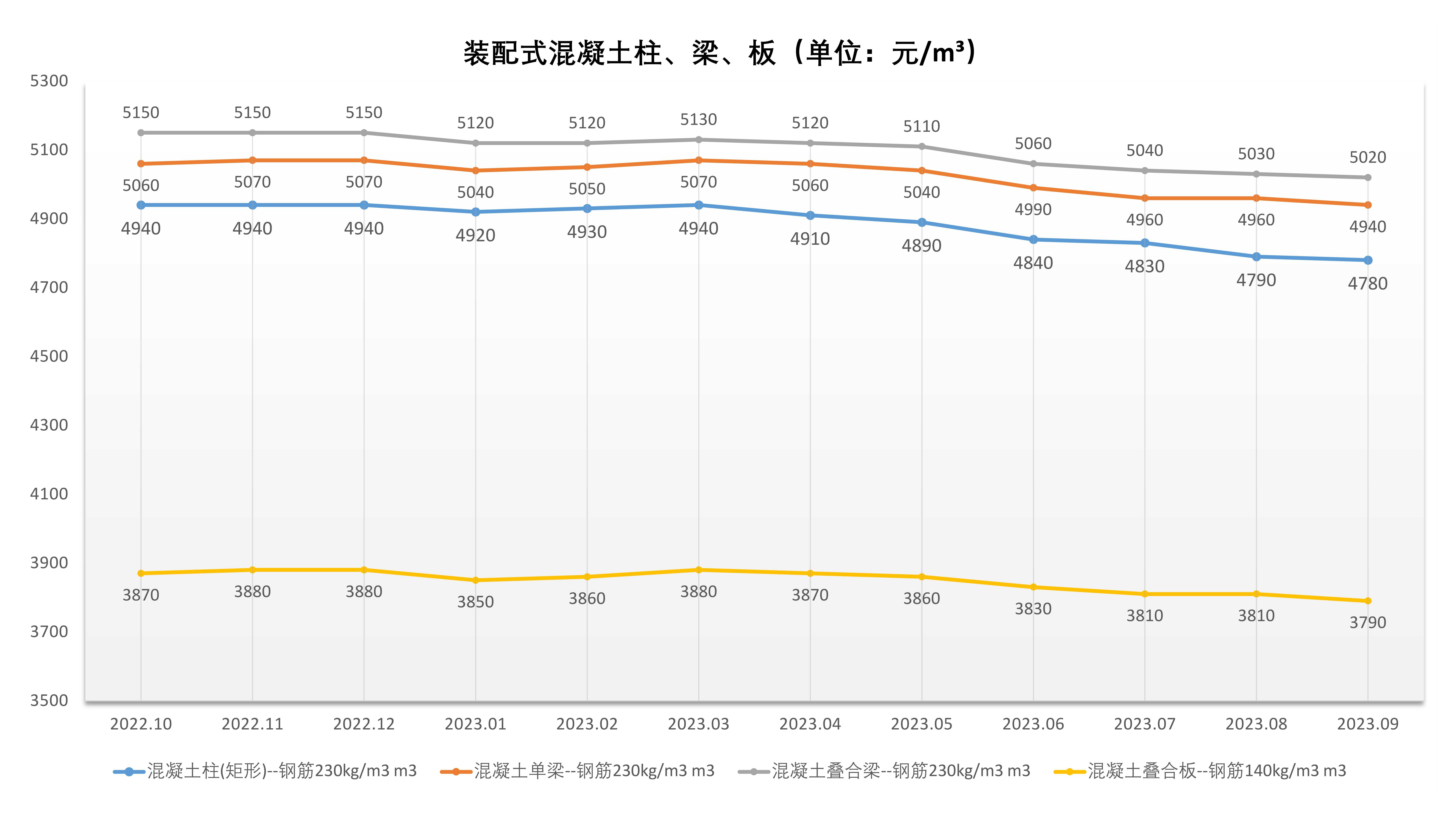 裝配式價格走勢（2022.10-2023.9）_1.jpg