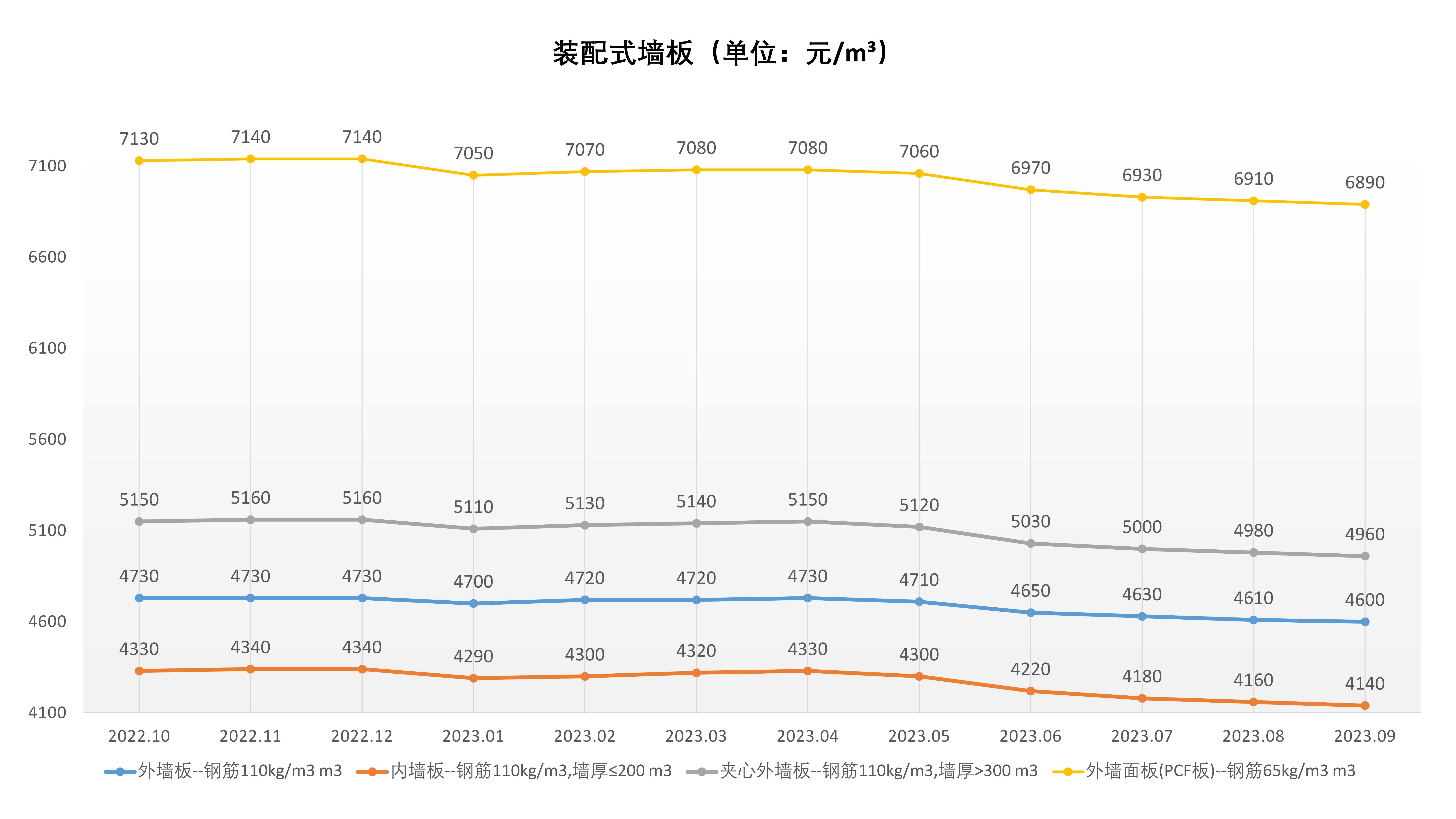 裝配式價格走勢（2022.10-2023.9）_2.jpg