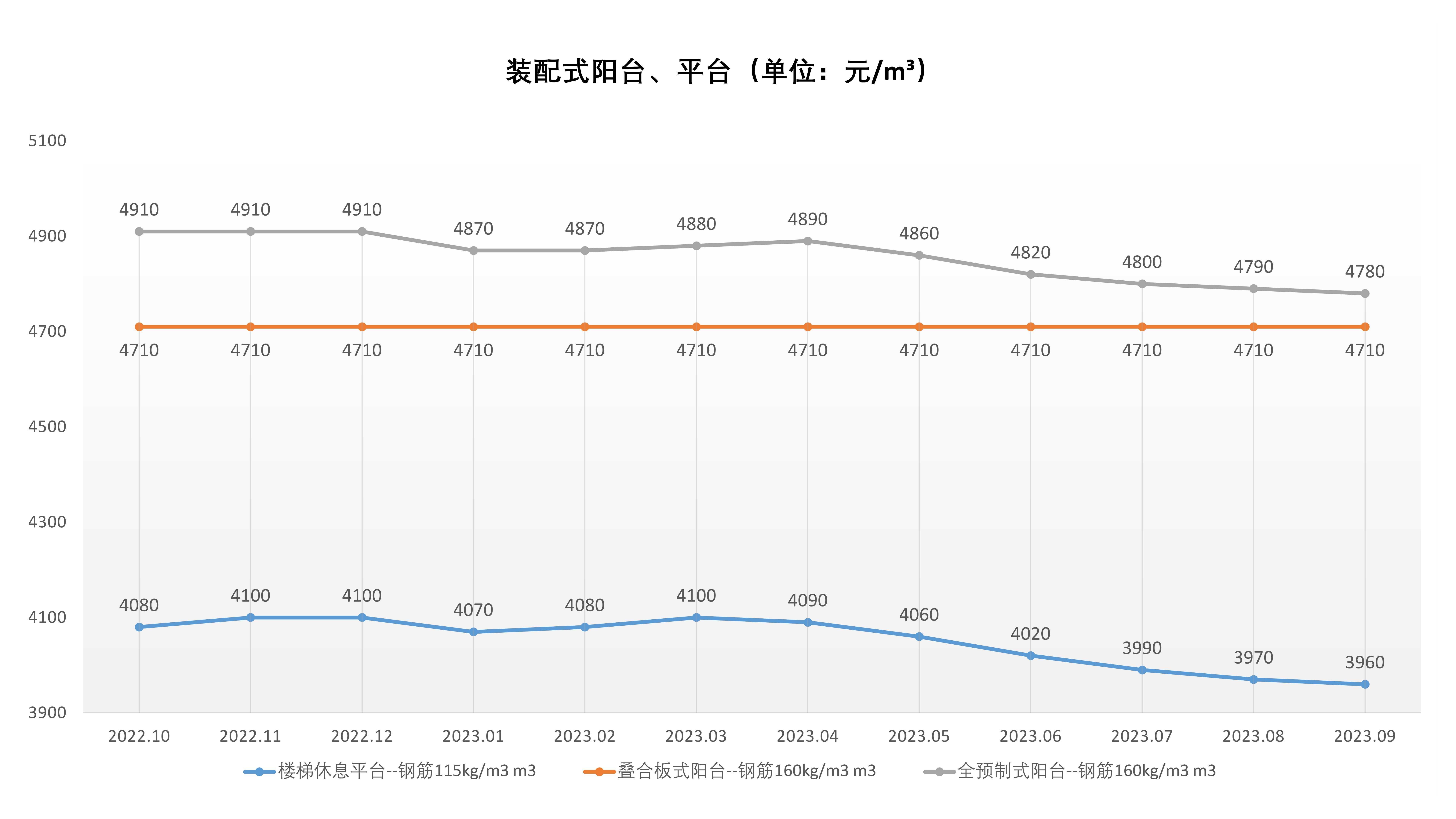 裝配式價格走勢（2022.10-2023.9）_4.jpg