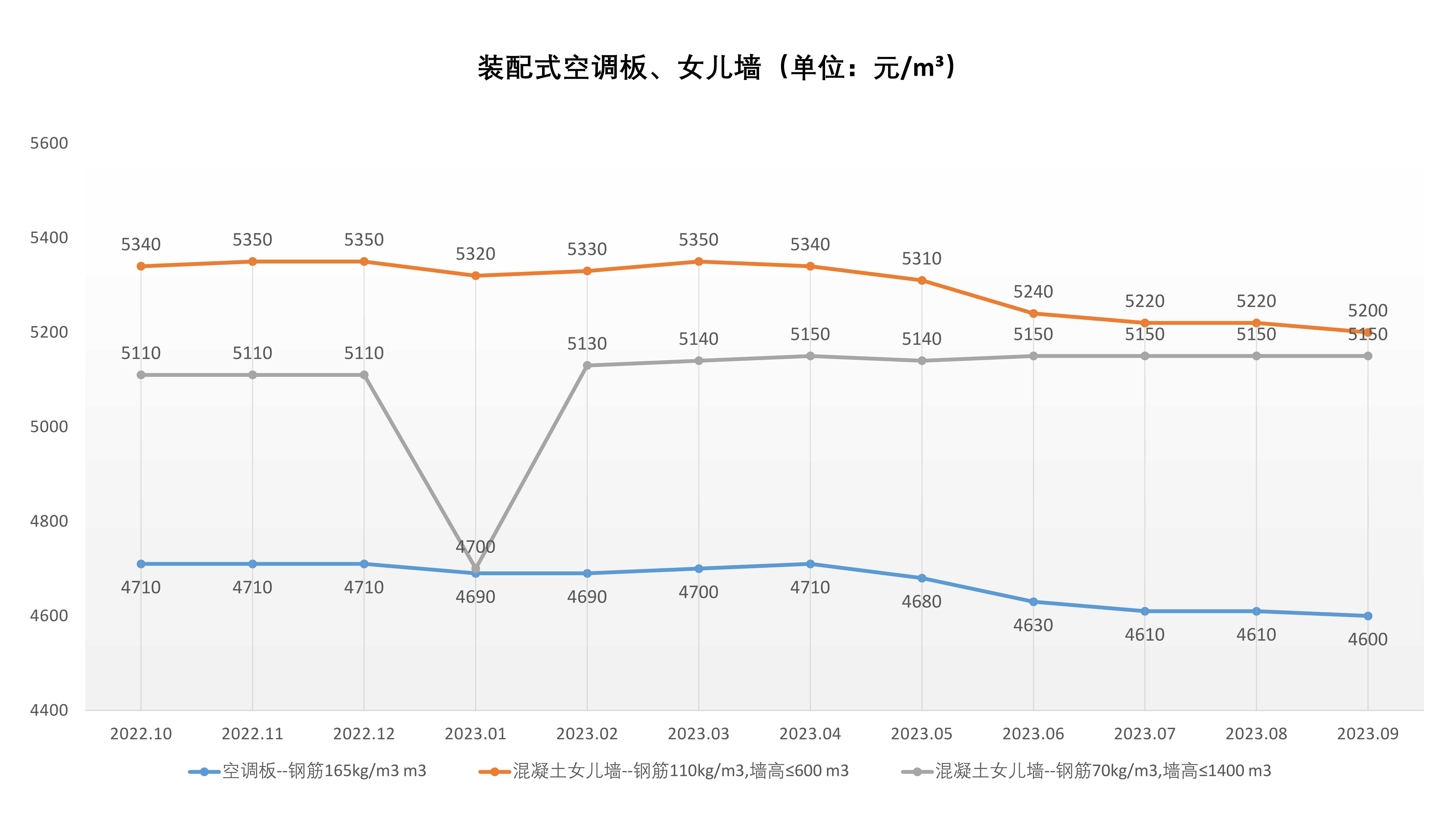 裝配式價格走勢（2022.10-2023.9）_5.jpg