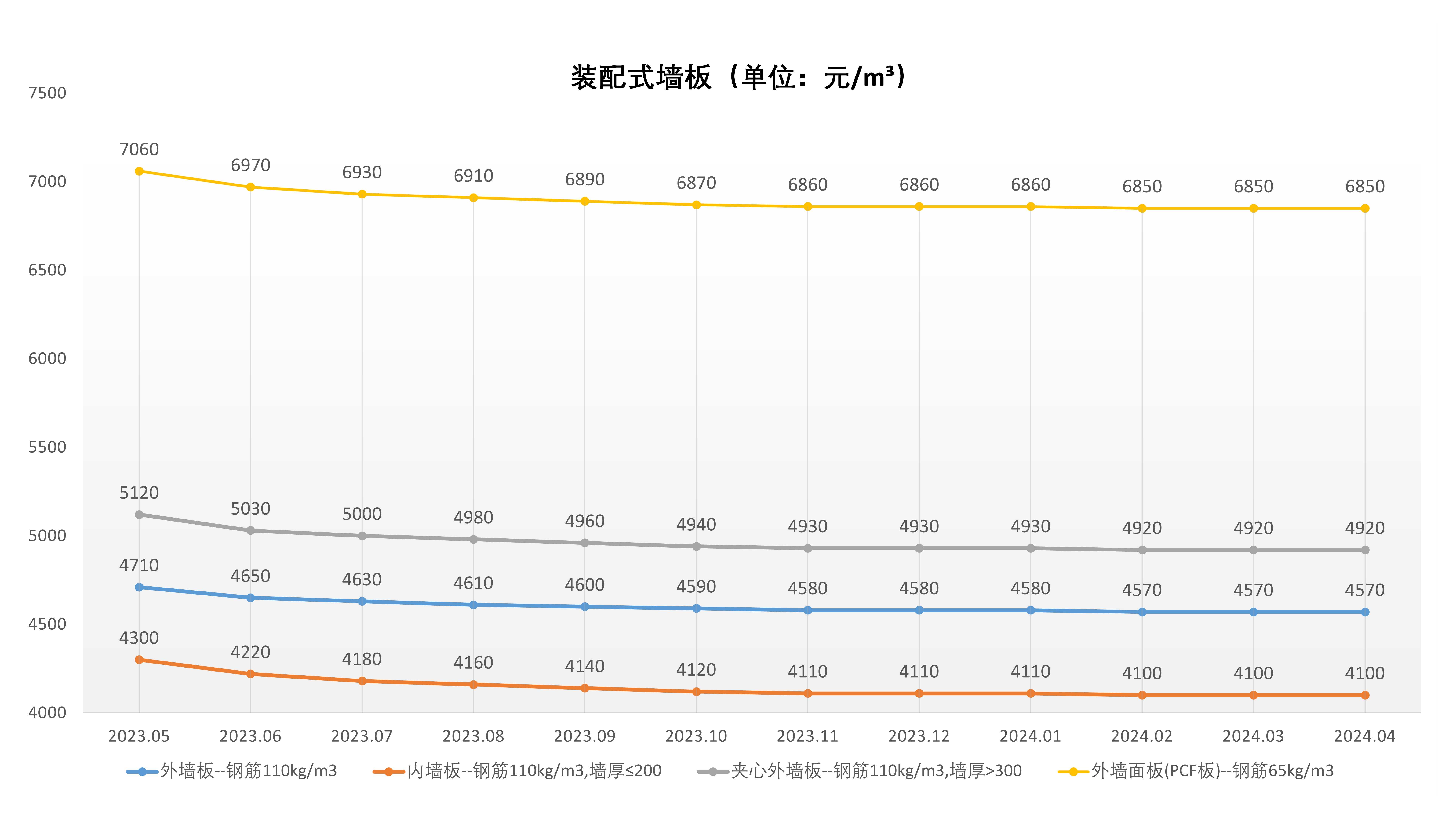 裝配式價(jià)格走勢(shì)（2023.05-2024.04）_2.jpg