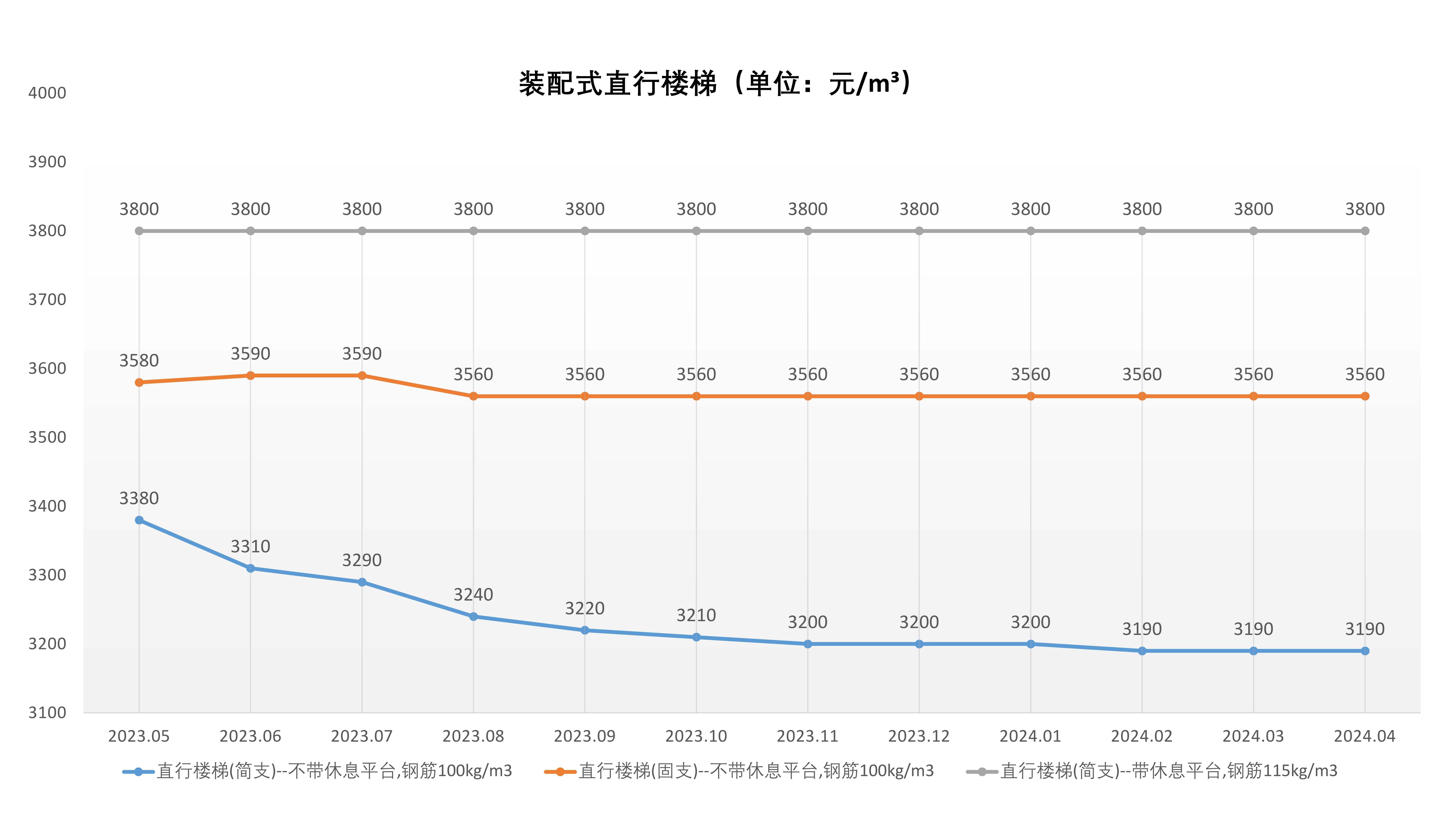 裝配式價(jià)格走勢(shì)（2023.05-2024.04）_3.jpg