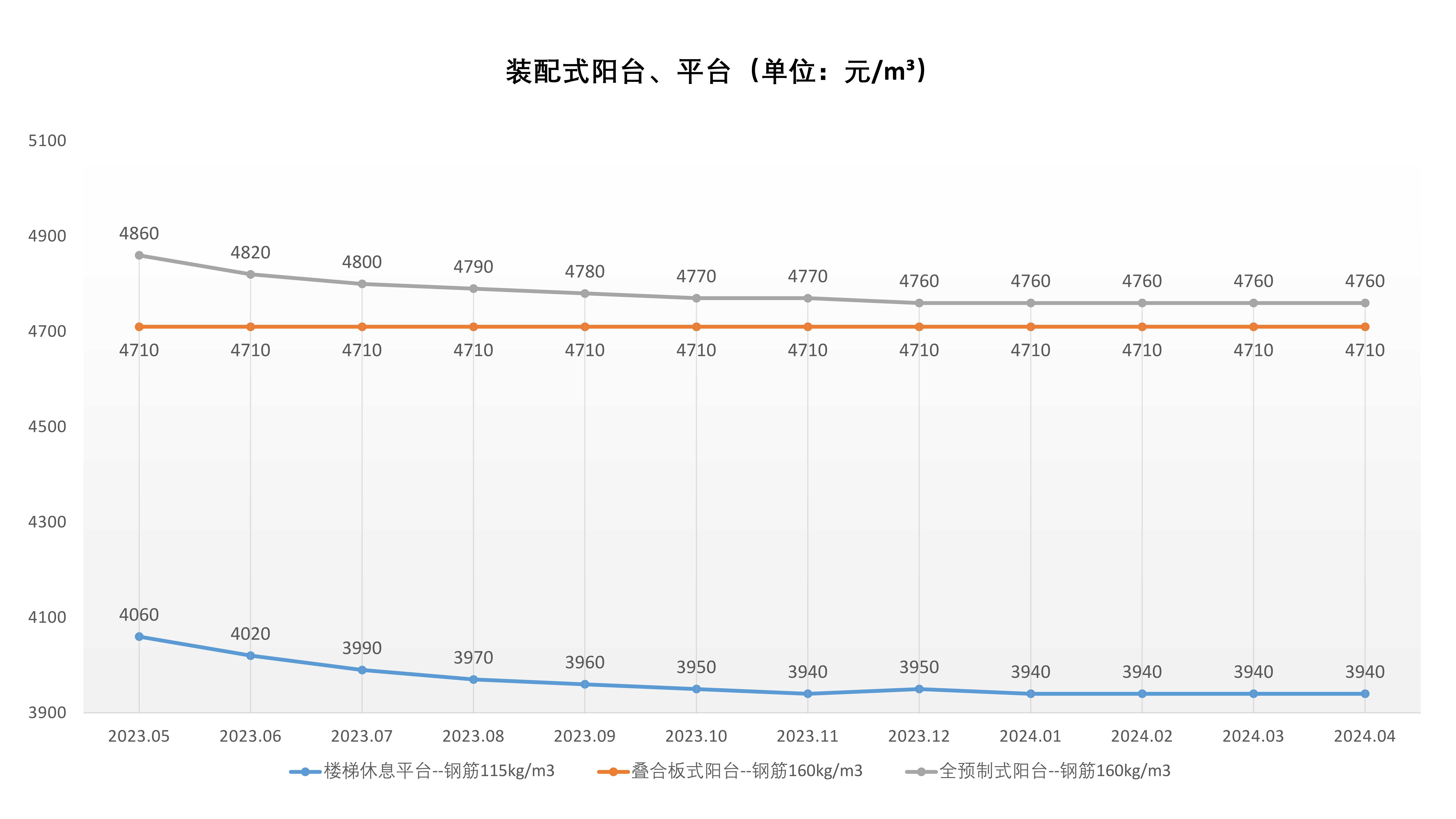 裝配式價(jià)格走勢(shì)（2023.05-2024.04）_4.jpg