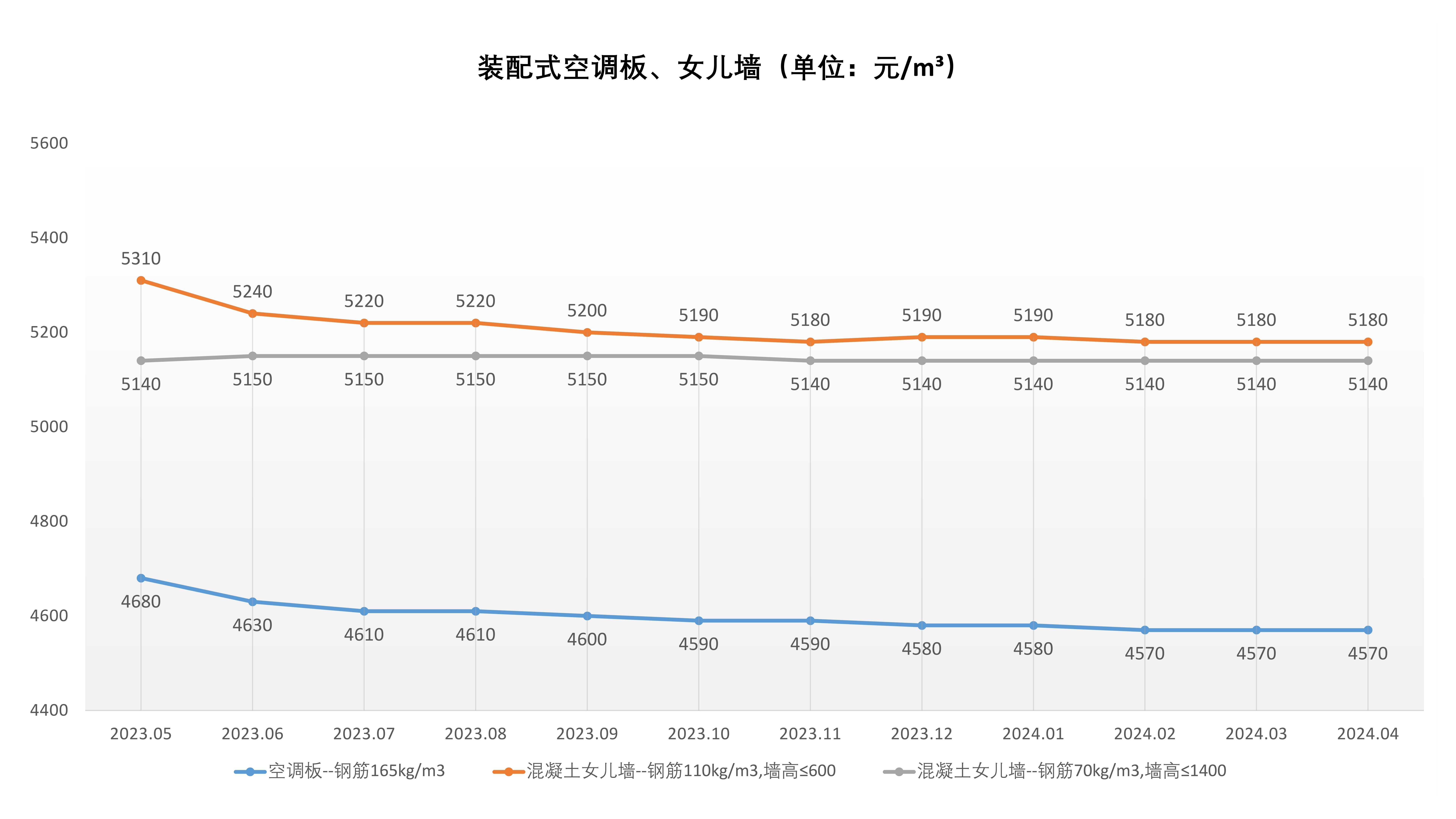 裝配式價(jià)格走勢(shì)（2023.05-2024.04）_5.jpg